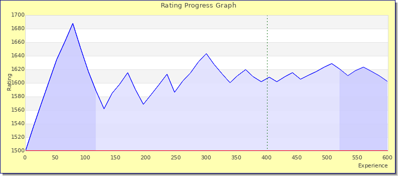 [Graph of rating by experience]
