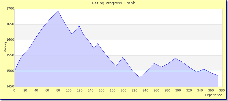 [Graph of rating by experience]