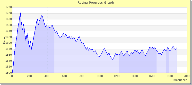 [Graph of rating by experience]