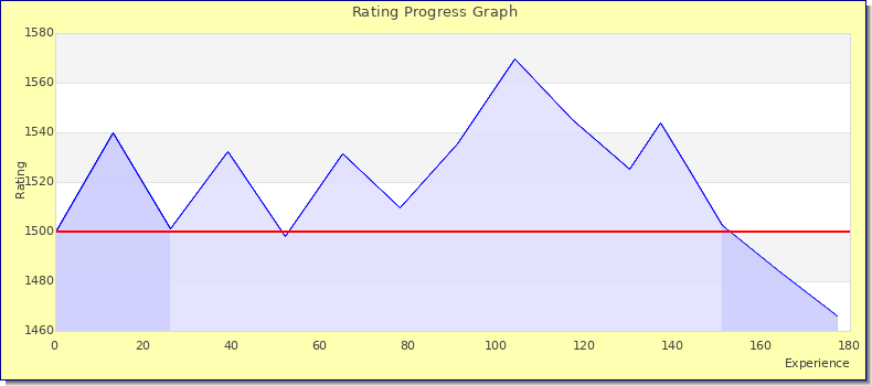 [Graph of rating by experience]