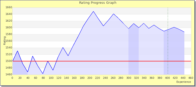 [Graph of rating by experience]