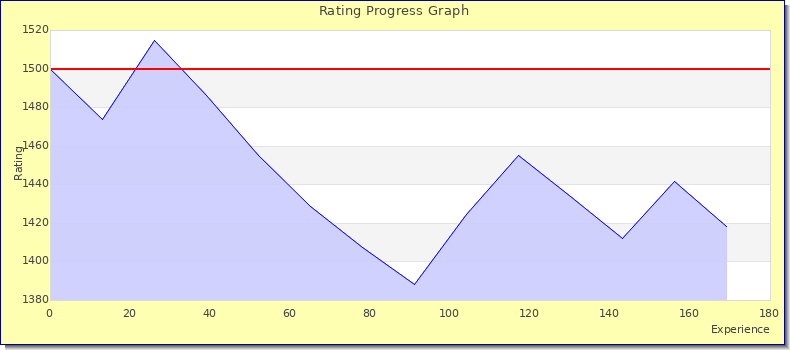 [Graph of rating by experience]
