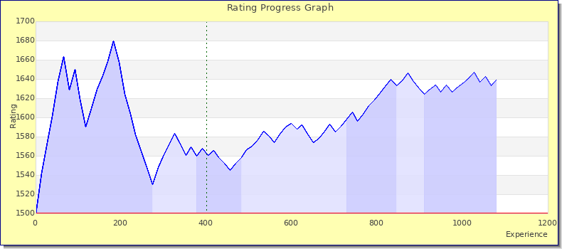 [Graph of rating by experience]