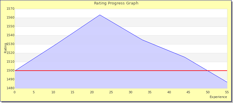 [Graph of rating by experience]