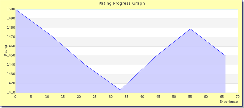 [Graph of rating by experience]