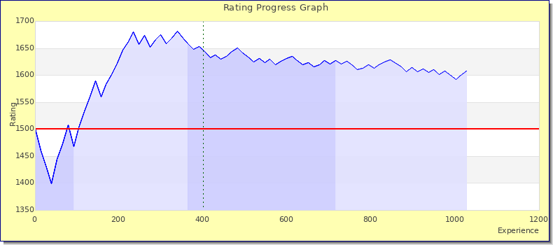 [Graph of rating by experience]