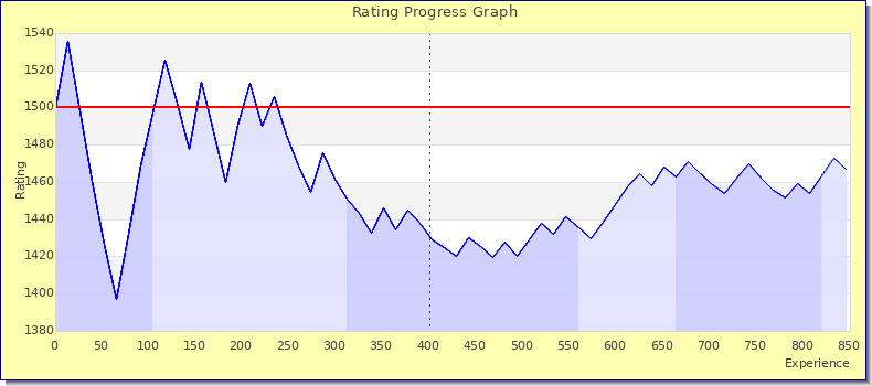 [Graph of rating by experience]
