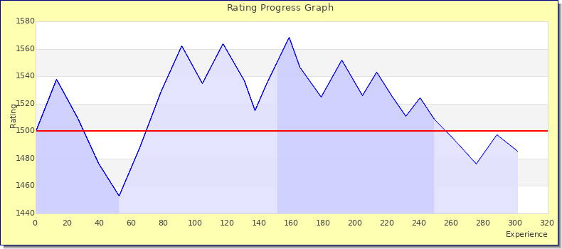 [Graph of rating by experience]