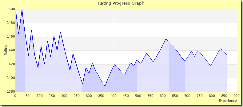 [Graph of rating by experience]
