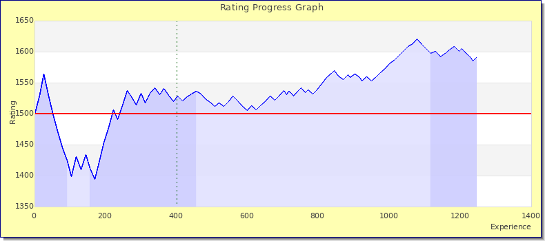 [Graph of rating by experience]