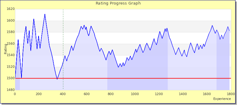 [Graph of rating by experience]
