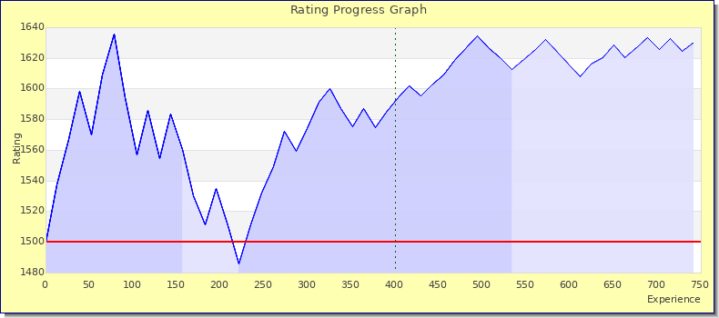 [Graph of rating by experience]
