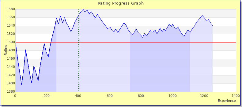 [Graph of rating by experience]