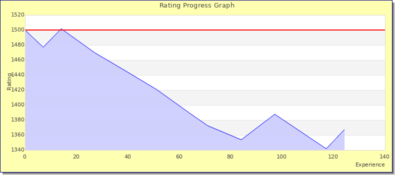 [Graph of rating by experience]