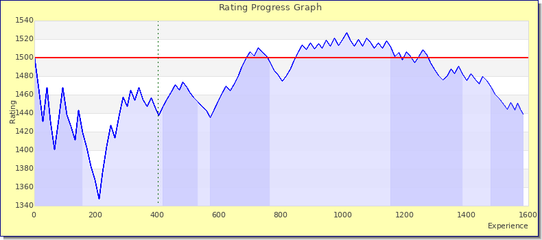 [Graph of rating by experience]