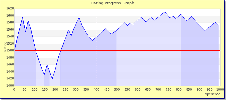 [Graph of rating by experience]