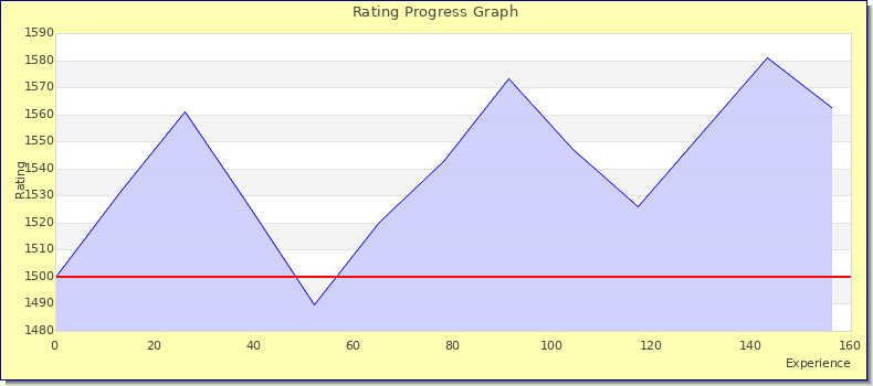[Graph of rating by experience]