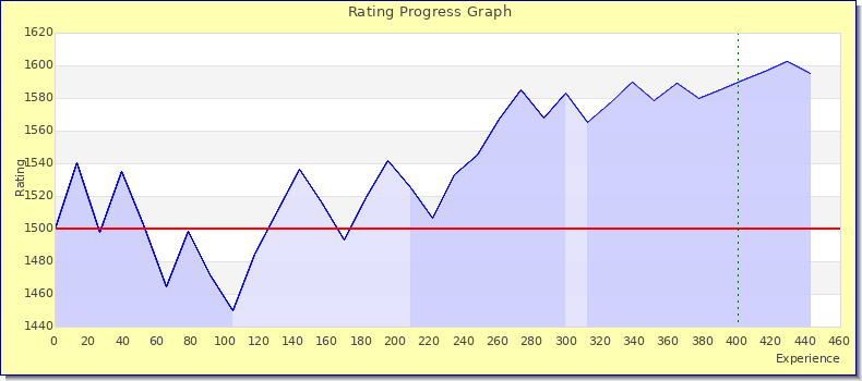 [Graph of rating by experience]
