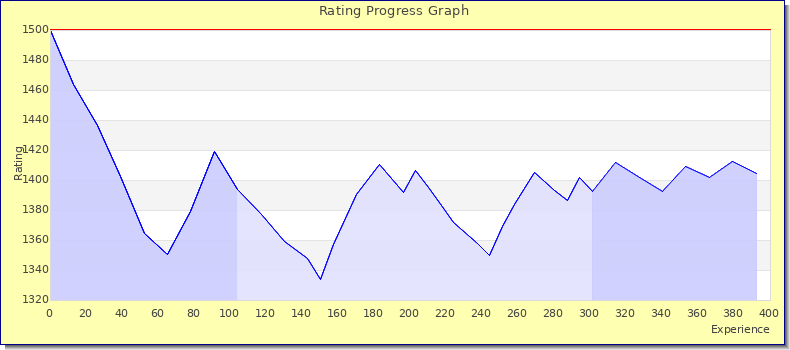 [Graph of rating by experience]