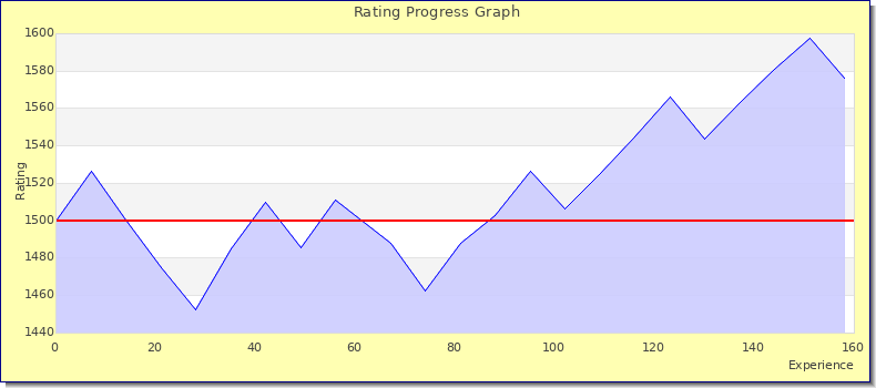 [Graph of rating by experience]
