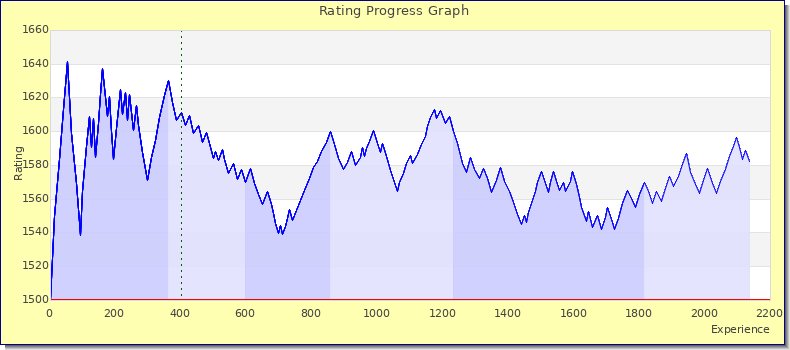 [Graph of rating by experience]