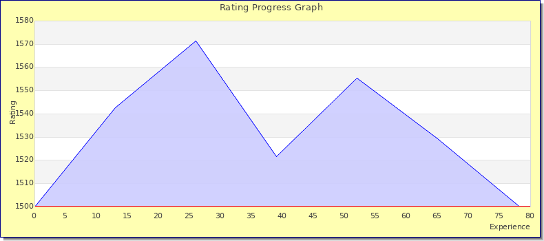 [Graph of rating by experience]