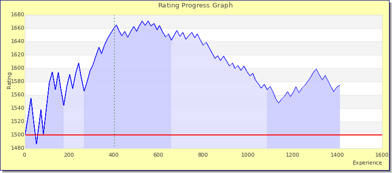 [Graph of rating by experience]
