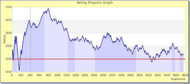 [Graph of rating by experience]