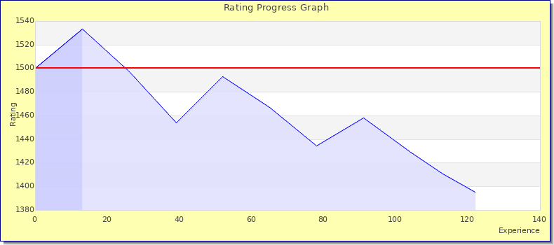 [Graph of rating by experience]