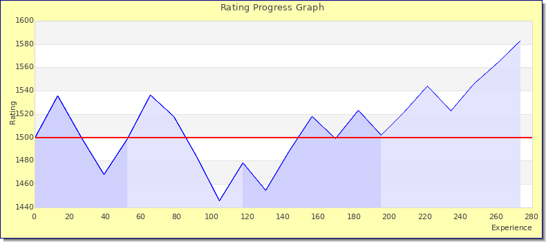[Graph of rating by experience]