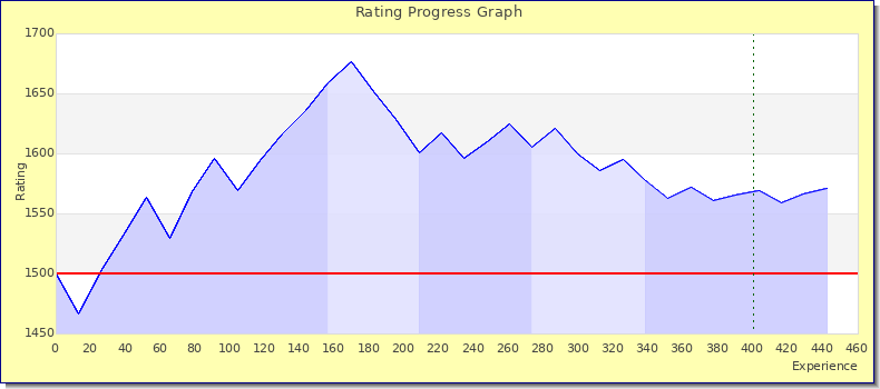 [Graph of rating by experience]