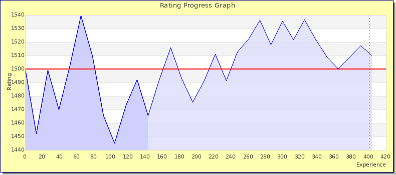 [Graph of rating by experience]