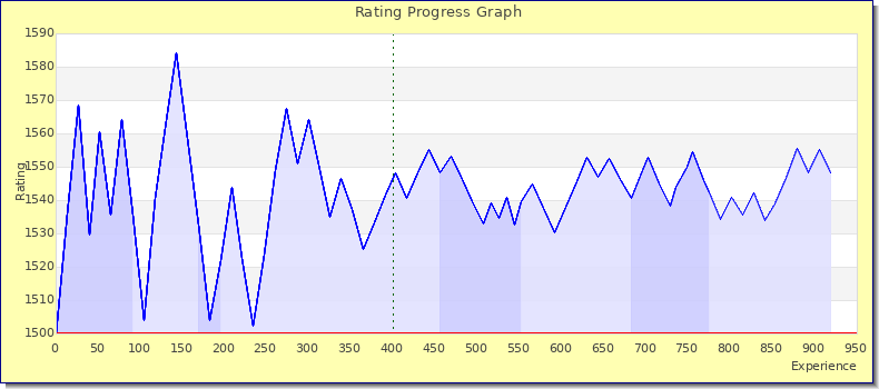 [Graph of rating by experience]