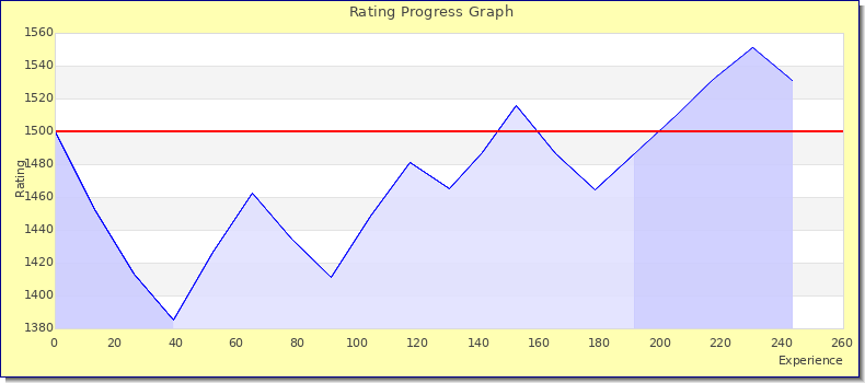 [Graph of rating by experience]