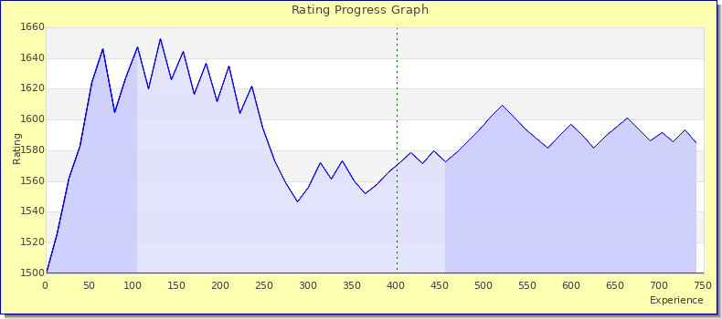 [Graph of rating by experience]