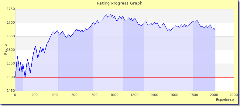[Graph of rating by experience]