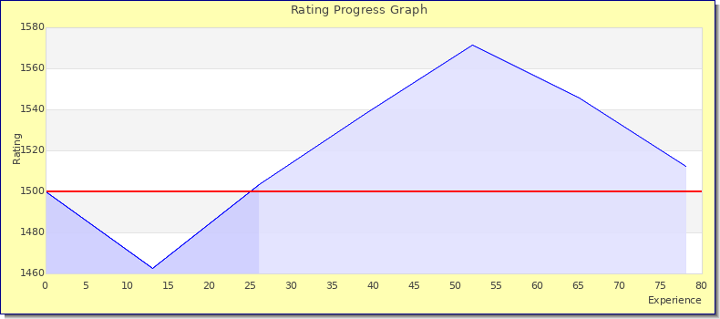 [Graph of rating by experience]