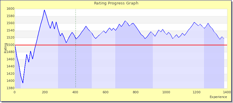 [Graph of rating by experience]