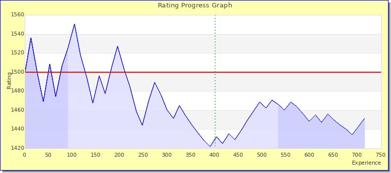 [Graph of rating by experience]