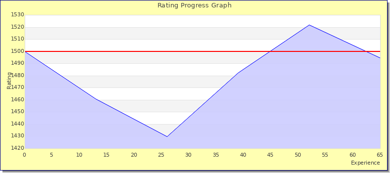 [Graph of rating by experience]