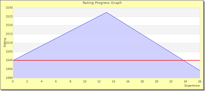 [Graph of rating by experience]
