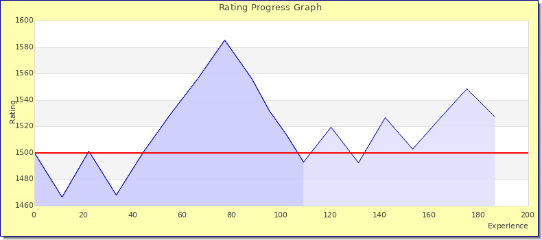 [Graph of rating by experience]