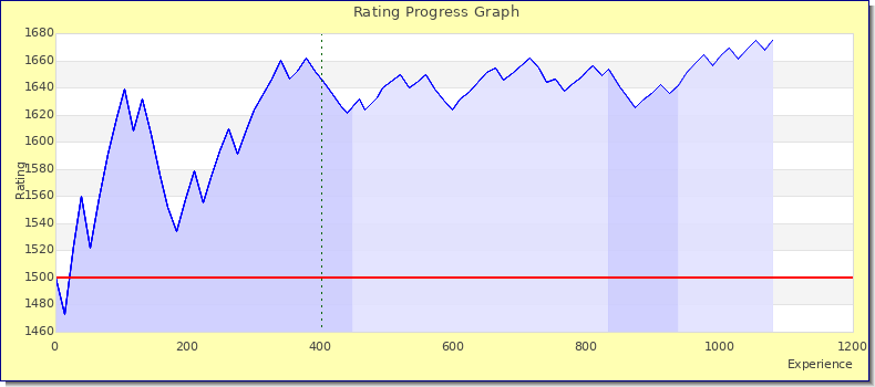 [Graph of rating by experience]