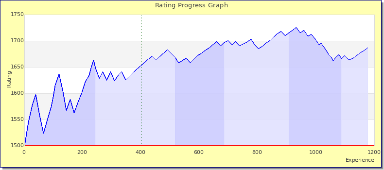 [Graph of rating by experience]