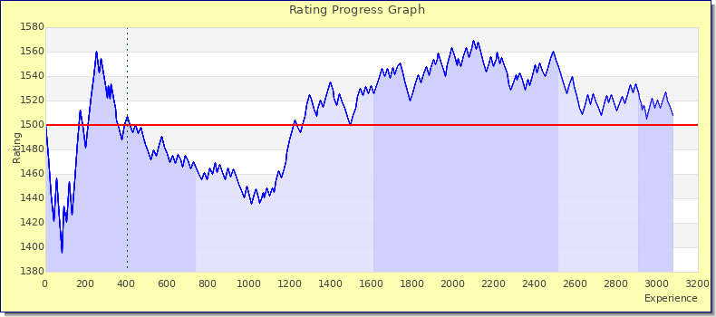 [Graph of rating by experience]
