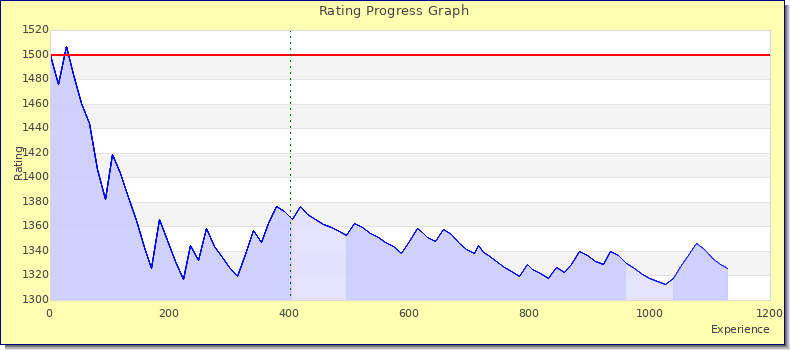 [Graph of rating by experience]