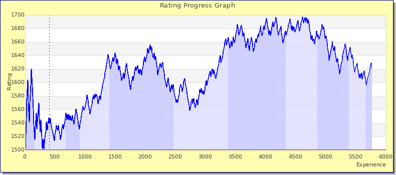 [Graph of rating by experience]