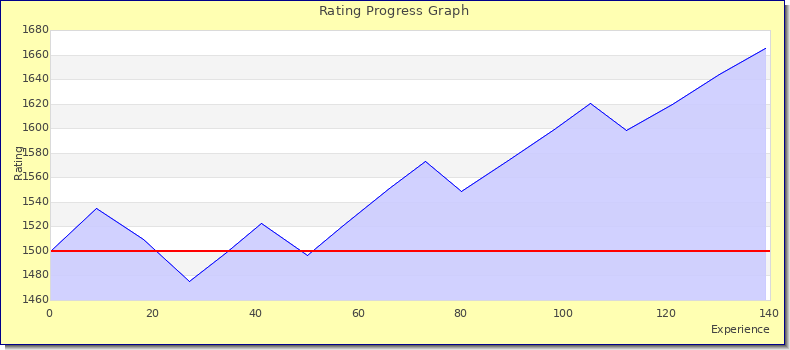 [Graph of rating by experience]