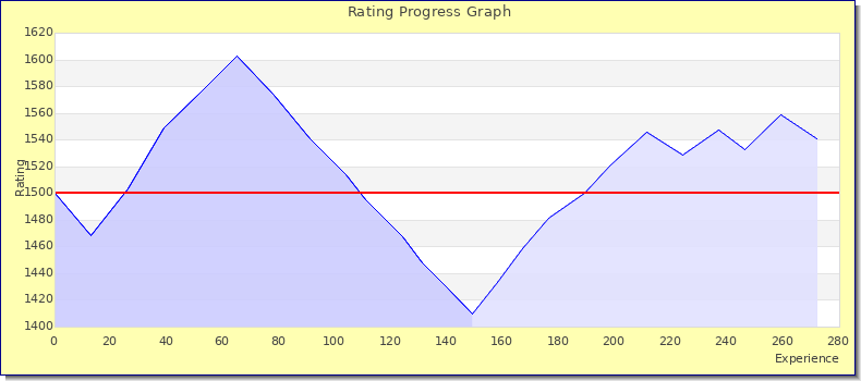 [Graph of rating by experience]