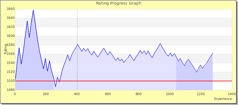 [Graph of rating by experience]